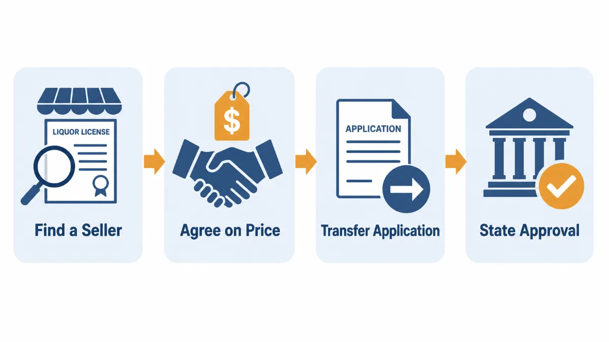 Four step flow for buying a liquor license on the secondary market: find a seller, agree on a price, transfer the application and get state approval