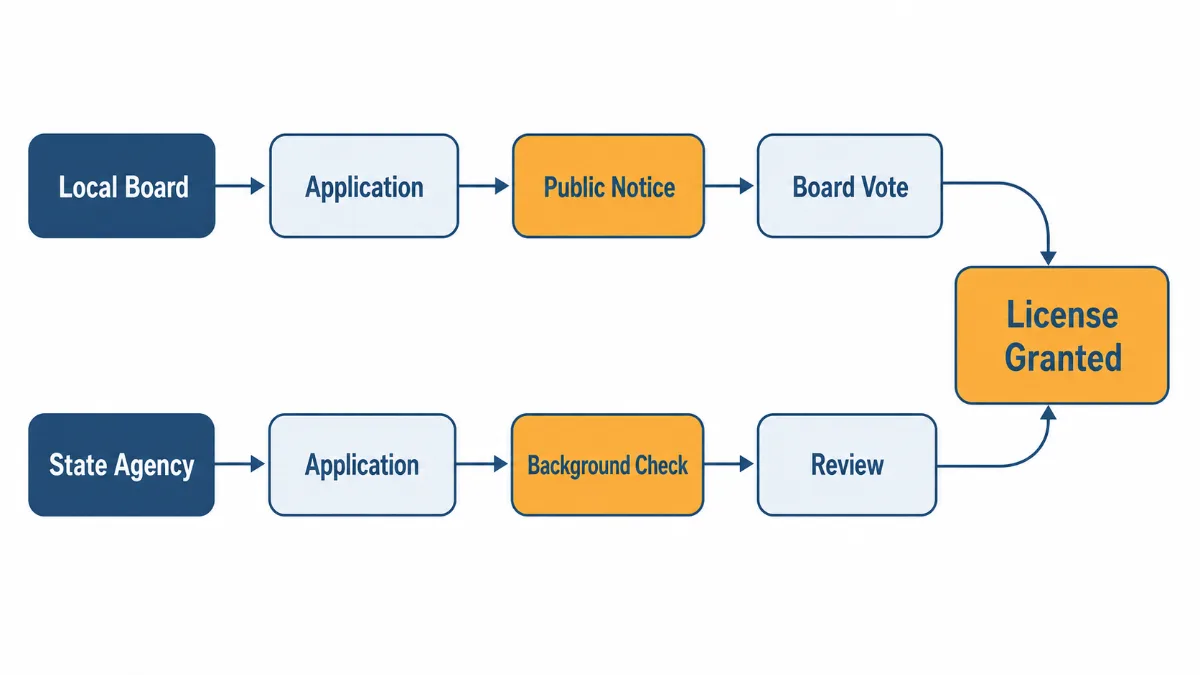 Diagram of two lanes leading to a liquor license: a local board lane with public notice and a vote alongside a state agency lane with a background check and review, joining at license granted